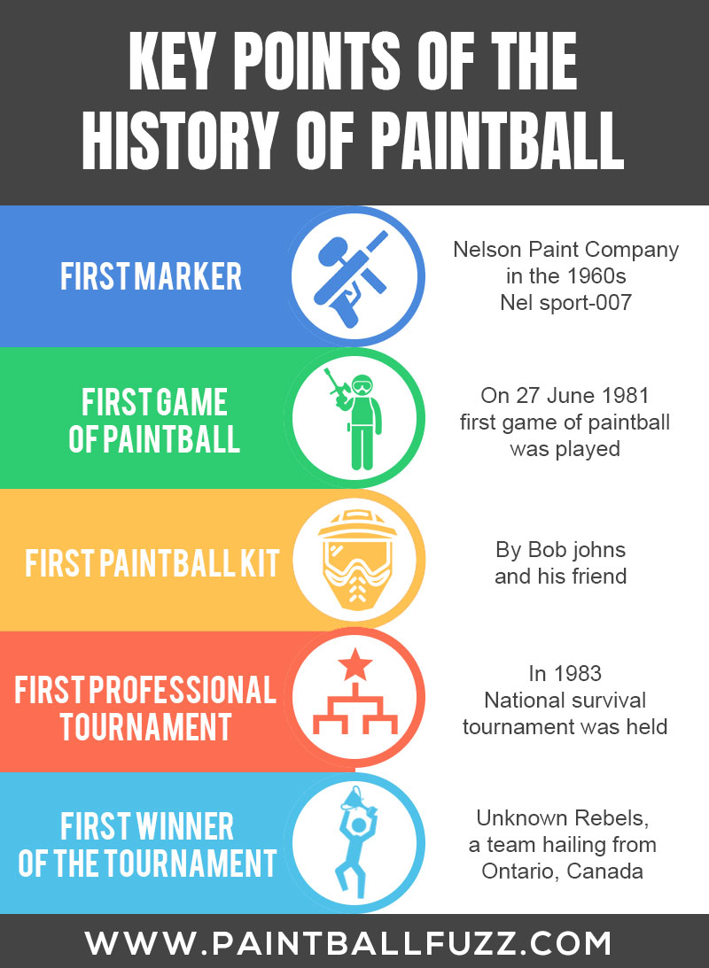 Key Points of the History-of-Paintball